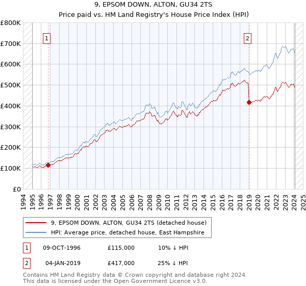 9, EPSOM DOWN, ALTON, GU34 2TS: Price paid vs HM Land Registry's House Price Index