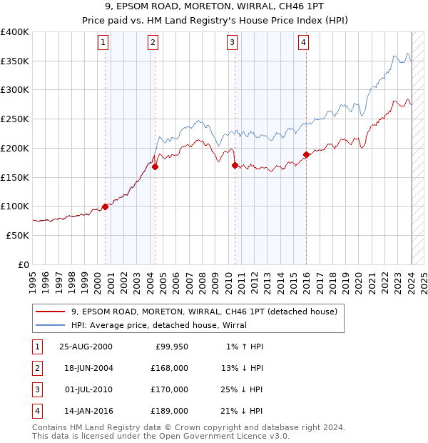 9, EPSOM ROAD, MORETON, WIRRAL, CH46 1PT: Price paid vs HM Land Registry's House Price Index