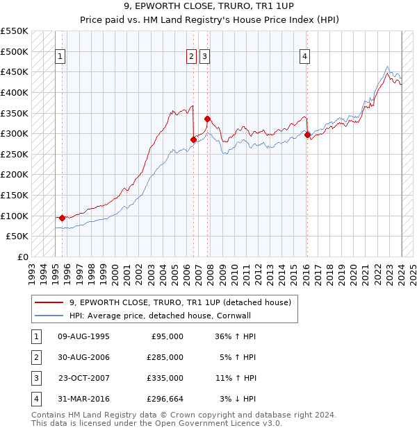 9, EPWORTH CLOSE, TRURO, TR1 1UP: Price paid vs HM Land Registry's House Price Index