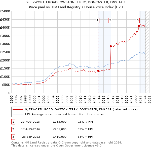 9, EPWORTH ROAD, OWSTON FERRY, DONCASTER, DN9 1AR: Price paid vs HM Land Registry's House Price Index