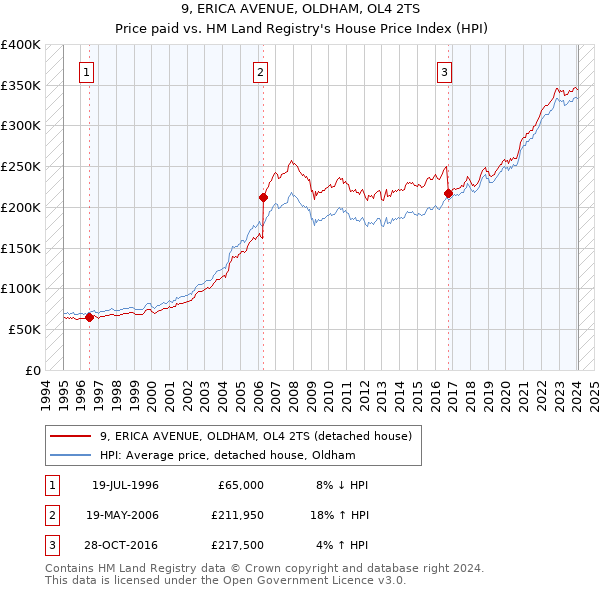 9, ERICA AVENUE, OLDHAM, OL4 2TS: Price paid vs HM Land Registry's House Price Index