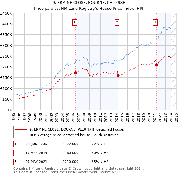 9, ERMINE CLOSE, BOURNE, PE10 9XH: Price paid vs HM Land Registry's House Price Index