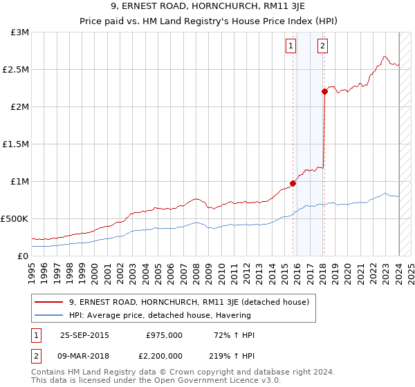 9, ERNEST ROAD, HORNCHURCH, RM11 3JE: Price paid vs HM Land Registry's House Price Index