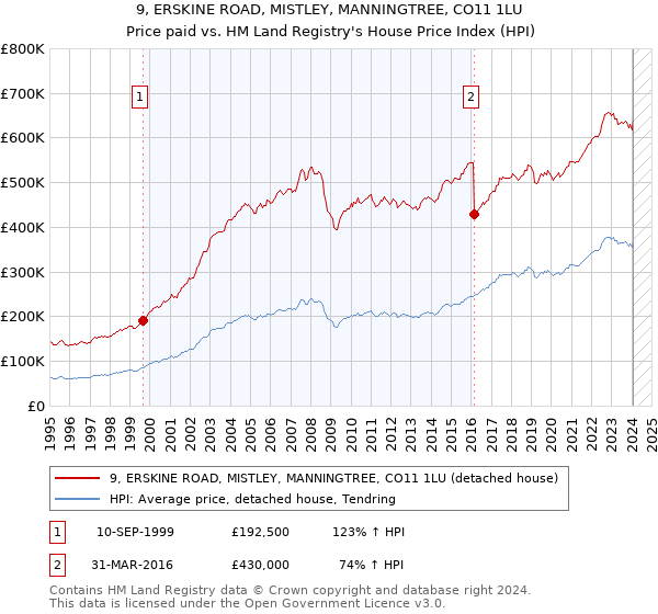 9, ERSKINE ROAD, MISTLEY, MANNINGTREE, CO11 1LU: Price paid vs HM Land Registry's House Price Index