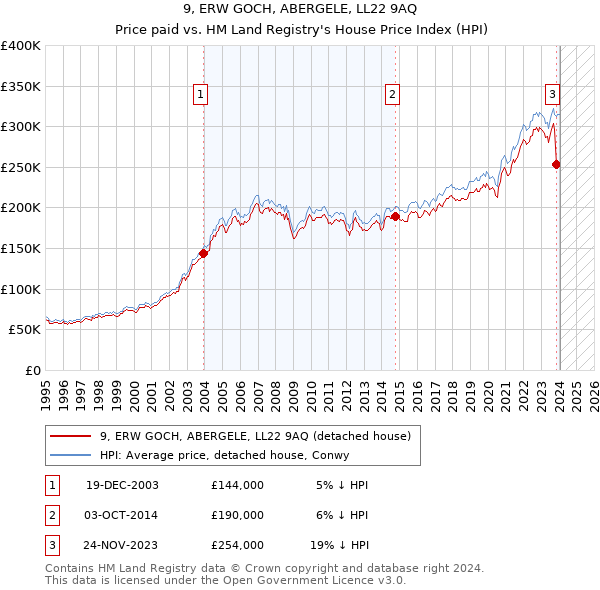 9, ERW GOCH, ABERGELE, LL22 9AQ: Price paid vs HM Land Registry's House Price Index