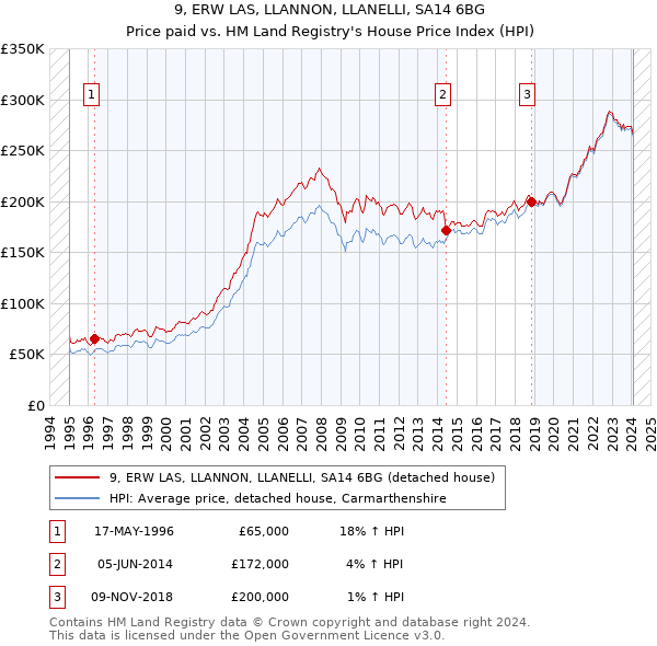 9, ERW LAS, LLANNON, LLANELLI, SA14 6BG: Price paid vs HM Land Registry's House Price Index