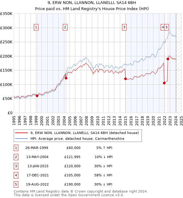 9, ERW NON, LLANNON, LLANELLI, SA14 6BH: Price paid vs HM Land Registry's House Price Index
