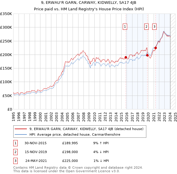 9, ERWAU'R GARN, CARWAY, KIDWELLY, SA17 4JB: Price paid vs HM Land Registry's House Price Index