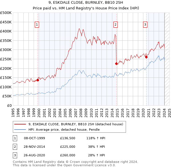 9, ESKDALE CLOSE, BURNLEY, BB10 2SH: Price paid vs HM Land Registry's House Price Index