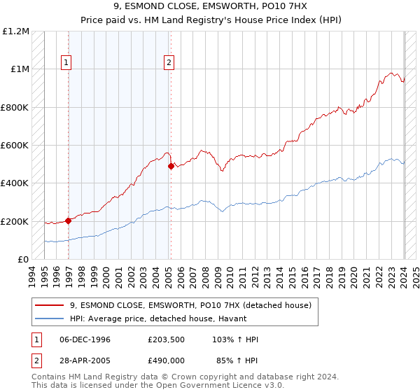 9, ESMOND CLOSE, EMSWORTH, PO10 7HX: Price paid vs HM Land Registry's House Price Index