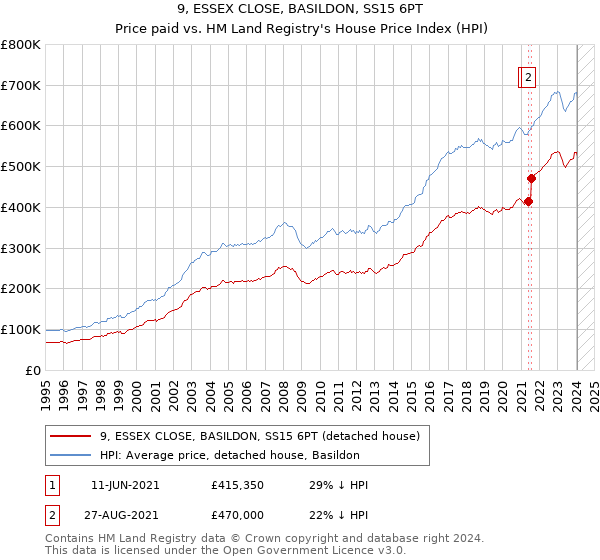 9, ESSEX CLOSE, BASILDON, SS15 6PT: Price paid vs HM Land Registry's House Price Index