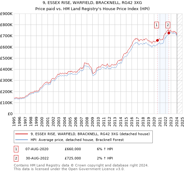 9, ESSEX RISE, WARFIELD, BRACKNELL, RG42 3XG: Price paid vs HM Land Registry's House Price Index