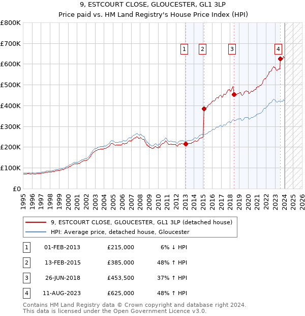 9, ESTCOURT CLOSE, GLOUCESTER, GL1 3LP: Price paid vs HM Land Registry's House Price Index