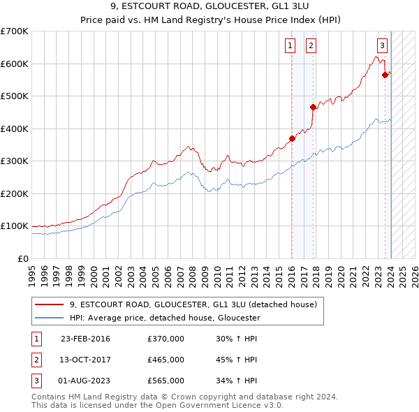 9, ESTCOURT ROAD, GLOUCESTER, GL1 3LU: Price paid vs HM Land Registry's House Price Index