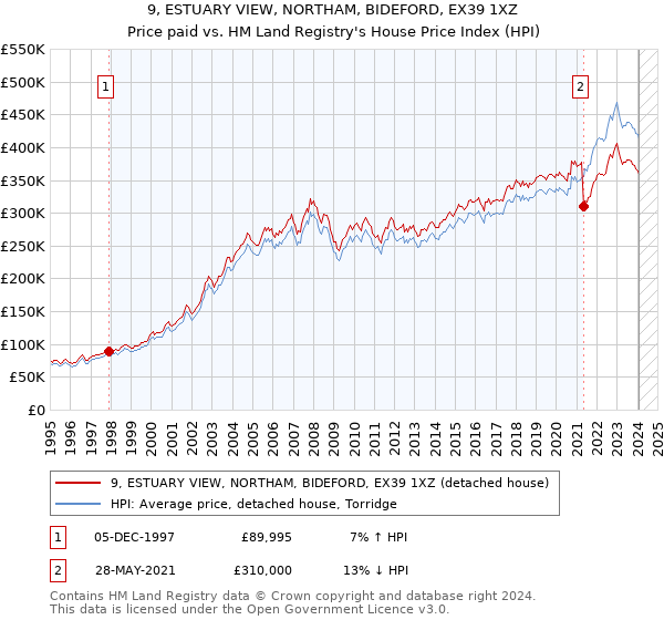 9, ESTUARY VIEW, NORTHAM, BIDEFORD, EX39 1XZ: Price paid vs HM Land Registry's House Price Index