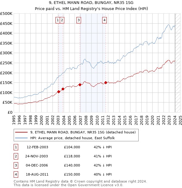 9, ETHEL MANN ROAD, BUNGAY, NR35 1SG: Price paid vs HM Land Registry's House Price Index