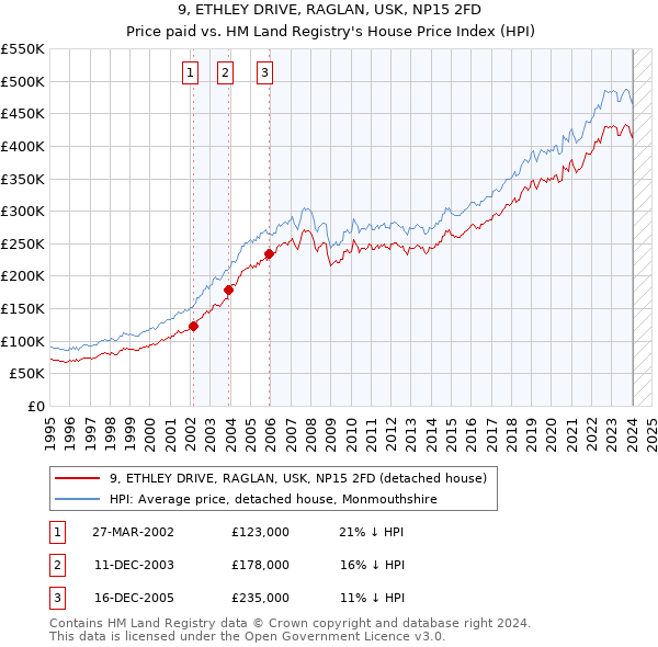 9, ETHLEY DRIVE, RAGLAN, USK, NP15 2FD: Price paid vs HM Land Registry's House Price Index