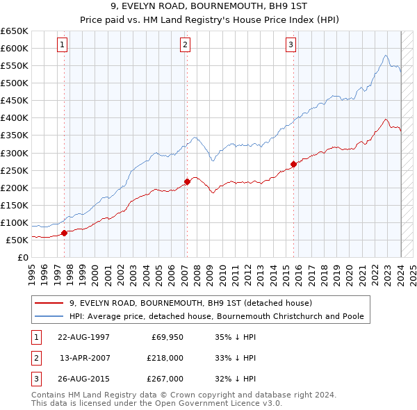 9, EVELYN ROAD, BOURNEMOUTH, BH9 1ST: Price paid vs HM Land Registry's House Price Index