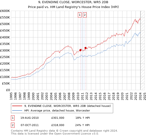 9, EVENDINE CLOSE, WORCESTER, WR5 2DB: Price paid vs HM Land Registry's House Price Index