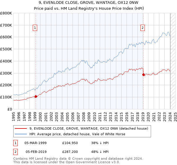 9, EVENLODE CLOSE, GROVE, WANTAGE, OX12 0NW: Price paid vs HM Land Registry's House Price Index