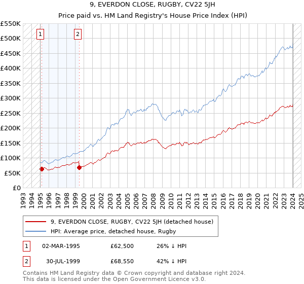 9, EVERDON CLOSE, RUGBY, CV22 5JH: Price paid vs HM Land Registry's House Price Index