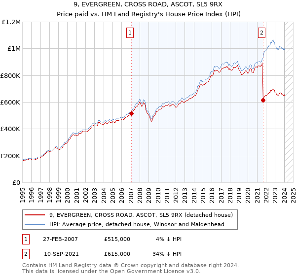 9, EVERGREEN, CROSS ROAD, ASCOT, SL5 9RX: Price paid vs HM Land Registry's House Price Index