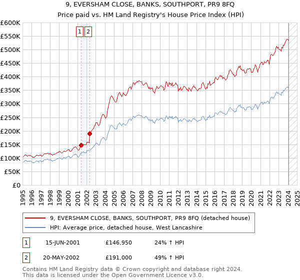 9, EVERSHAM CLOSE, BANKS, SOUTHPORT, PR9 8FQ: Price paid vs HM Land Registry's House Price Index