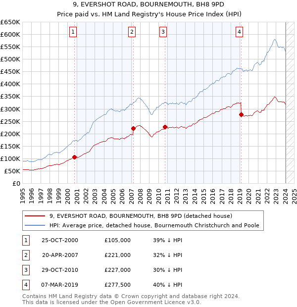 9, EVERSHOT ROAD, BOURNEMOUTH, BH8 9PD: Price paid vs HM Land Registry's House Price Index