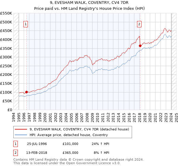 9, EVESHAM WALK, COVENTRY, CV4 7DR: Price paid vs HM Land Registry's House Price Index