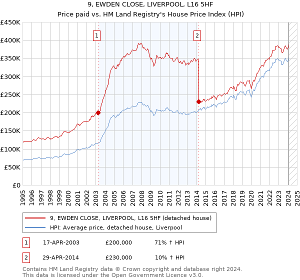 9, EWDEN CLOSE, LIVERPOOL, L16 5HF: Price paid vs HM Land Registry's House Price Index