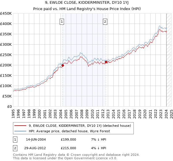9, EWLOE CLOSE, KIDDERMINSTER, DY10 1YJ: Price paid vs HM Land Registry's House Price Index