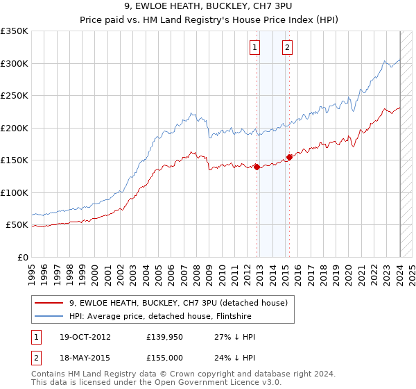 9, EWLOE HEATH, BUCKLEY, CH7 3PU: Price paid vs HM Land Registry's House Price Index