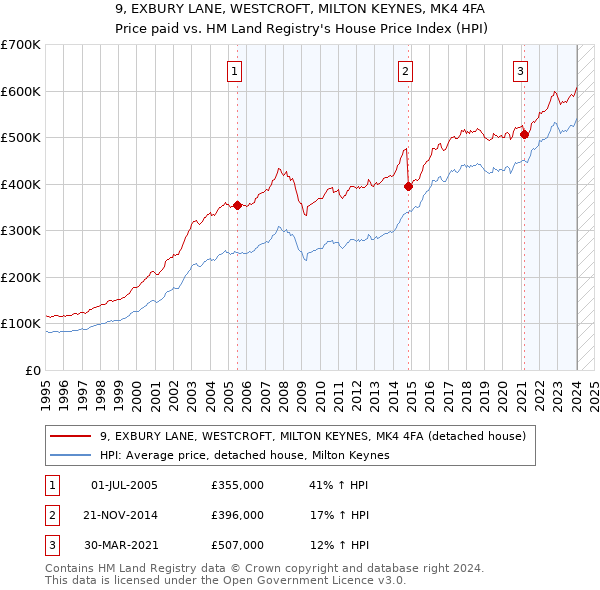 9, EXBURY LANE, WESTCROFT, MILTON KEYNES, MK4 4FA: Price paid vs HM Land Registry's House Price Index
