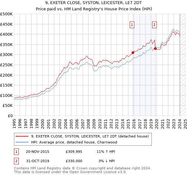 9, EXETER CLOSE, SYSTON, LEICESTER, LE7 2DT: Price paid vs HM Land Registry's House Price Index