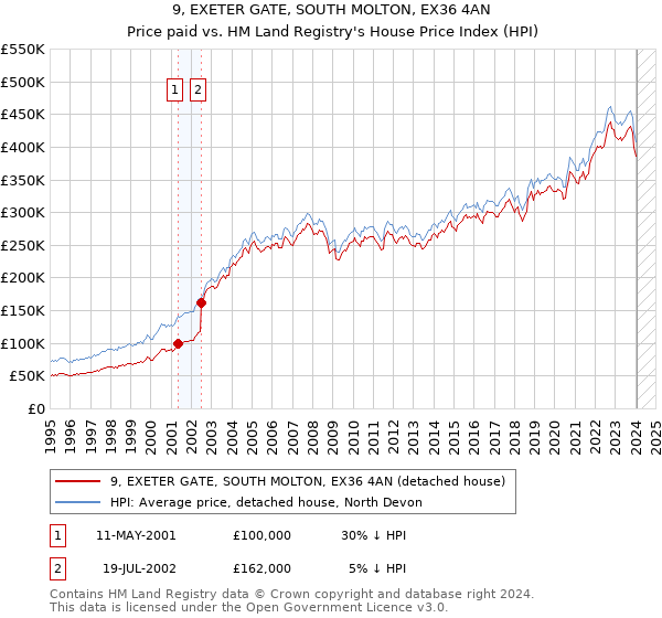 9, EXETER GATE, SOUTH MOLTON, EX36 4AN: Price paid vs HM Land Registry's House Price Index