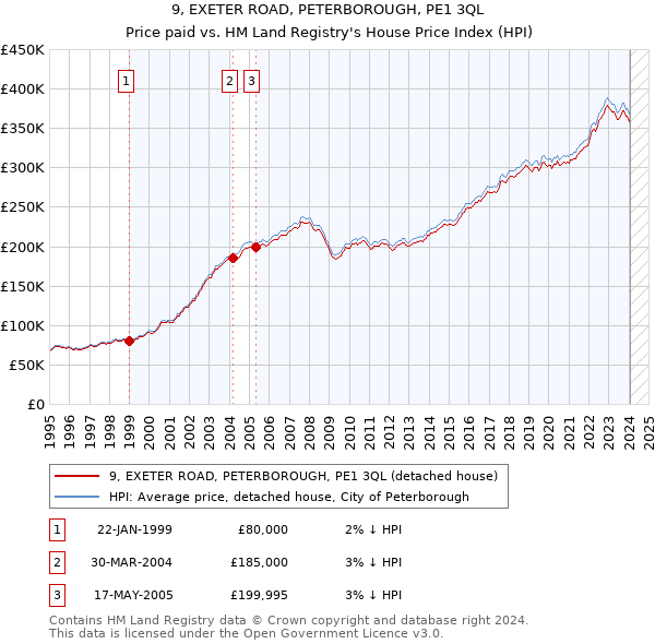 9, EXETER ROAD, PETERBOROUGH, PE1 3QL: Price paid vs HM Land Registry's House Price Index