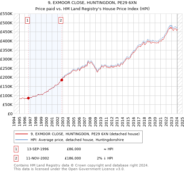 9, EXMOOR CLOSE, HUNTINGDON, PE29 6XN: Price paid vs HM Land Registry's House Price Index