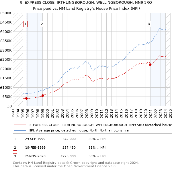 9, EXPRESS CLOSE, IRTHLINGBOROUGH, WELLINGBOROUGH, NN9 5RQ: Price paid vs HM Land Registry's House Price Index