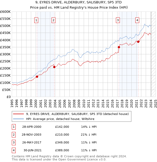 9, EYRES DRIVE, ALDERBURY, SALISBURY, SP5 3TD: Price paid vs HM Land Registry's House Price Index