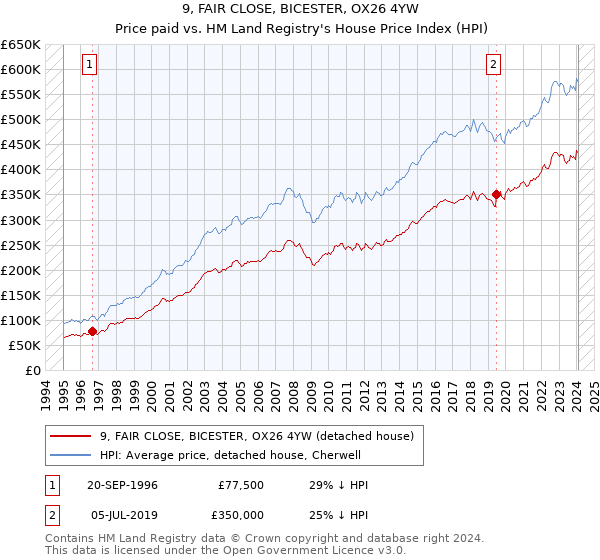 9, FAIR CLOSE, BICESTER, OX26 4YW: Price paid vs HM Land Registry's House Price Index