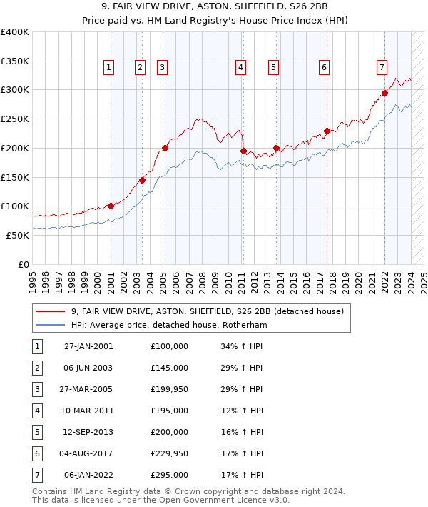 9, FAIR VIEW DRIVE, ASTON, SHEFFIELD, S26 2BB: Price paid vs HM Land Registry's House Price Index