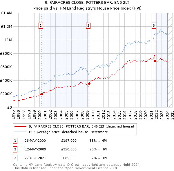 9, FAIRACRES CLOSE, POTTERS BAR, EN6 2LT: Price paid vs HM Land Registry's House Price Index