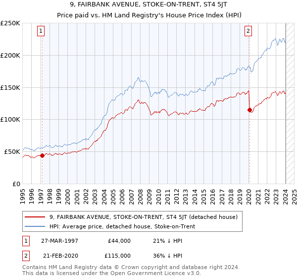 9, FAIRBANK AVENUE, STOKE-ON-TRENT, ST4 5JT: Price paid vs HM Land Registry's House Price Index