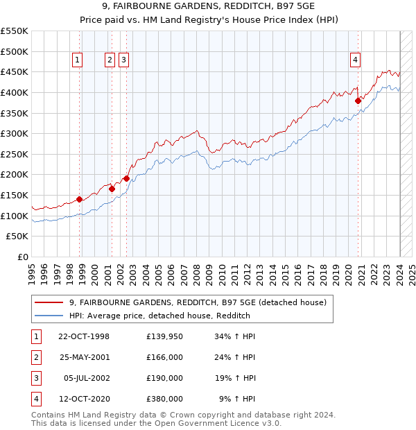 9, FAIRBOURNE GARDENS, REDDITCH, B97 5GE: Price paid vs HM Land Registry's House Price Index