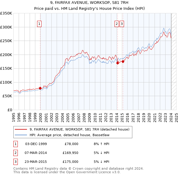 9, FAIRFAX AVENUE, WORKSOP, S81 7RH: Price paid vs HM Land Registry's House Price Index