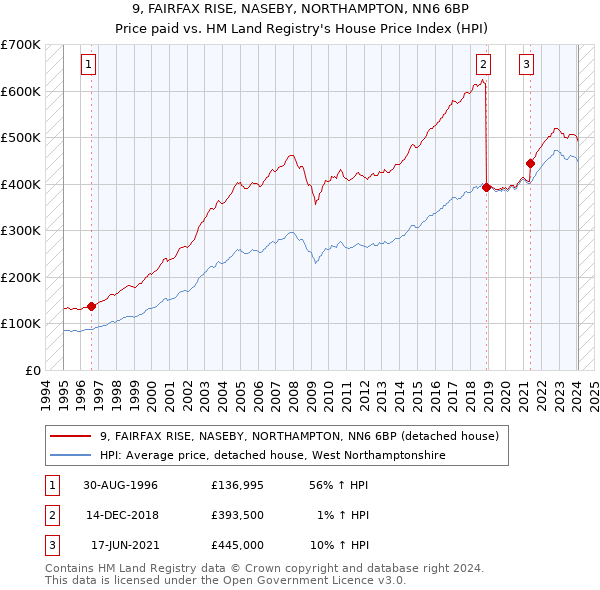 9, FAIRFAX RISE, NASEBY, NORTHAMPTON, NN6 6BP: Price paid vs HM Land Registry's House Price Index