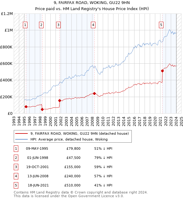 9, FAIRFAX ROAD, WOKING, GU22 9HN: Price paid vs HM Land Registry's House Price Index