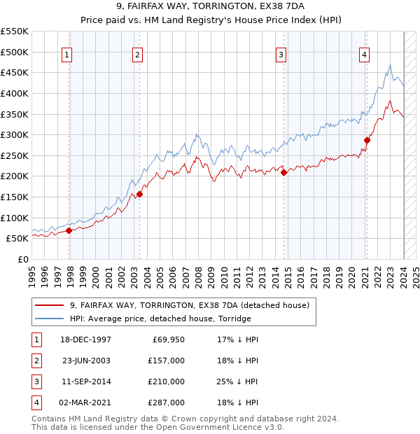 9, FAIRFAX WAY, TORRINGTON, EX38 7DA: Price paid vs HM Land Registry's House Price Index