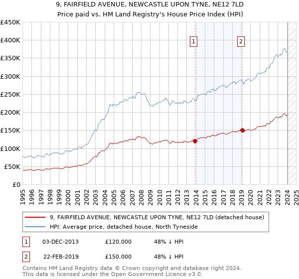 9, FAIRFIELD AVENUE, NEWCASTLE UPON TYNE, NE12 7LD: Price paid vs HM Land Registry's House Price Index