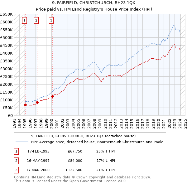 9, FAIRFIELD, CHRISTCHURCH, BH23 1QX: Price paid vs HM Land Registry's House Price Index